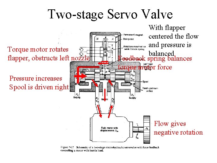 Two-stage Servo Valve Torque motor rotates flapper, obstructs left nozzle With flapper centered the