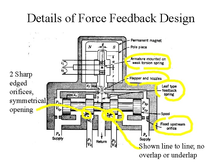 Details of Force Feedback Design 2 Sharp edged orifices, symmetrical opening Shown line to