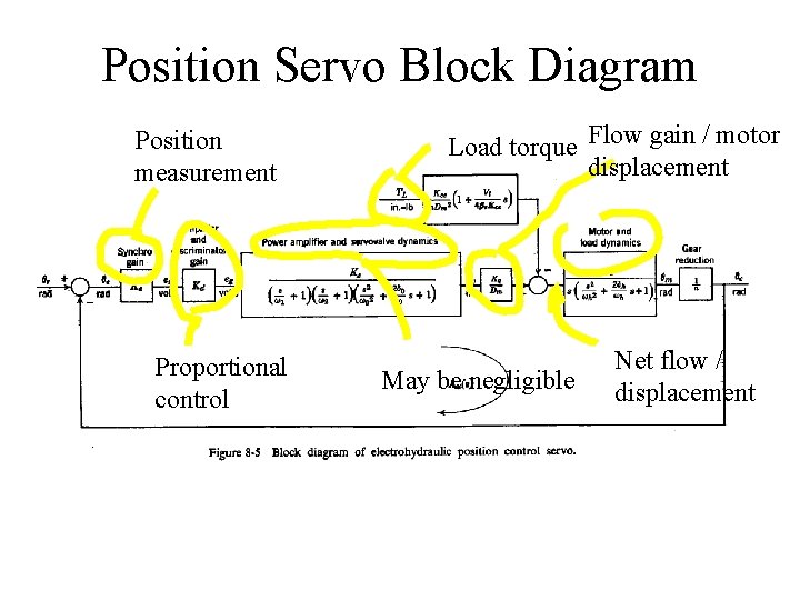 Position Servo Block Diagram Position measurement Proportional control Load torque Flow gain / motor