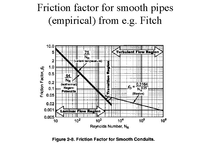 Friction factor for smooth pipes (empirical) from e. g. Fitch 