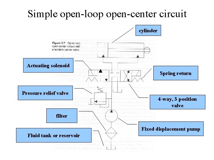 Simple open-loop open-center circuit cylinder Actuating solenoid Spring return Pressure relief valve 4 -way,