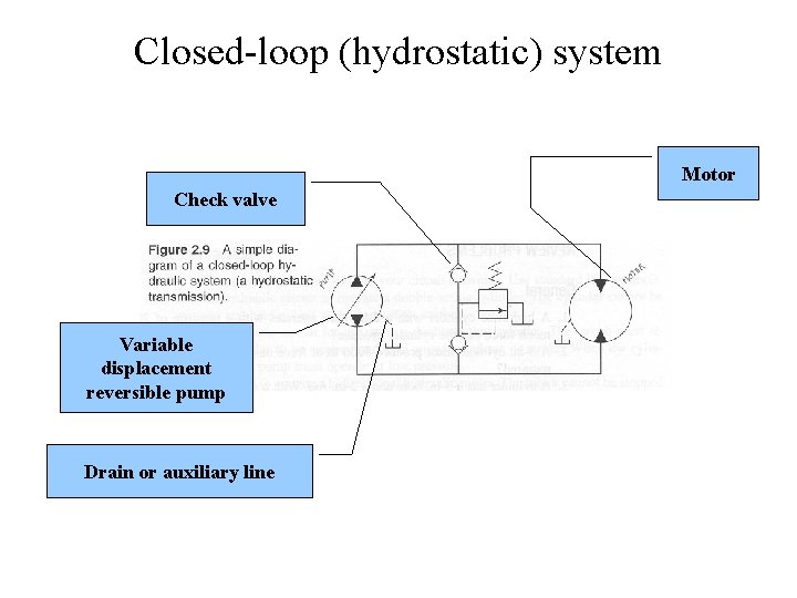 Closed-loop (hydrostatic) system Motor Check valve Variable displacement reversible pump Drain or auxiliary line