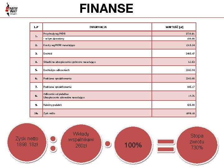 FINANSE L. P 1. INFORMACJA WARTOŚĆ [zł] Przychody wg PKPi. R 3720. 81 -