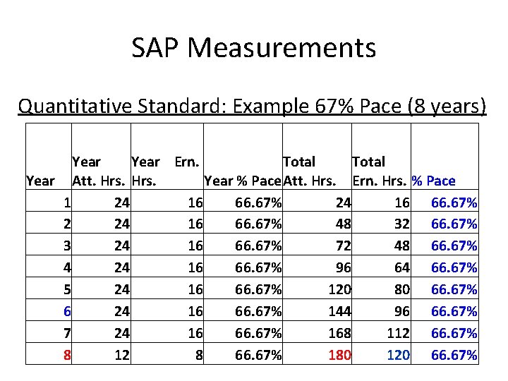 SAP Measurements Quantitative Standard: Example 67% Pace (8 years) Year Ern. Total Year Att.