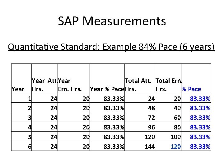 SAP Measurements Quantitative Standard: Example 84% Pace (6 years) Year Att. Year Total Att.
