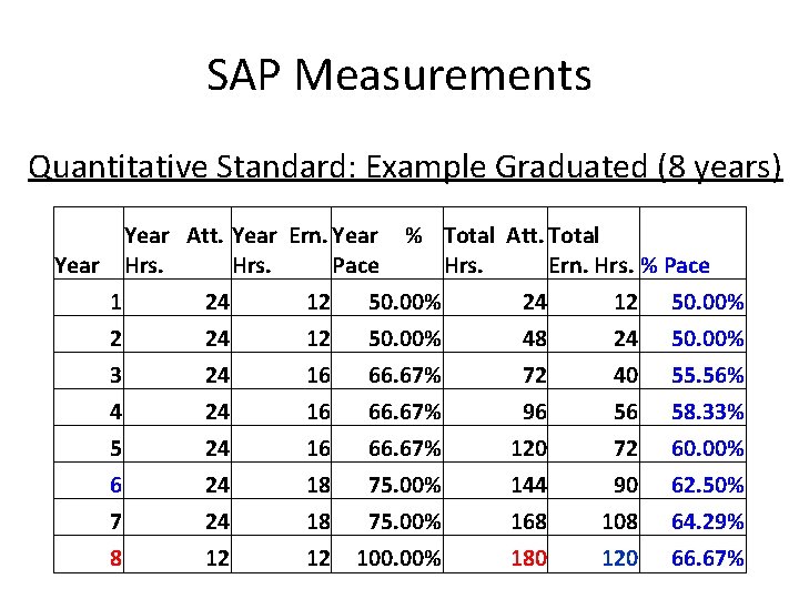 SAP Measurements Quantitative Standard: Example Graduated (8 years) Year Att. Year Ern. Year Hrs.