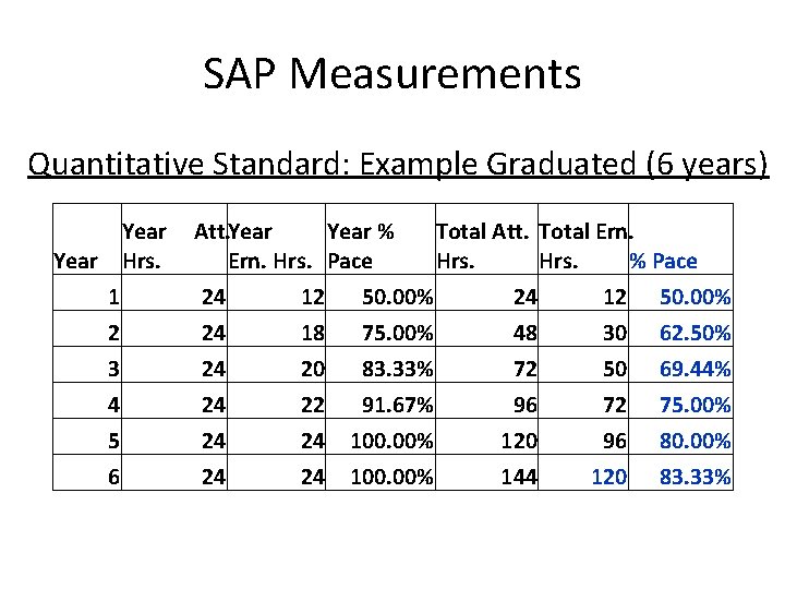 SAP Measurements Quantitative Standard: Example Graduated (6 years) Year Hrs. Att. Year % Ern.