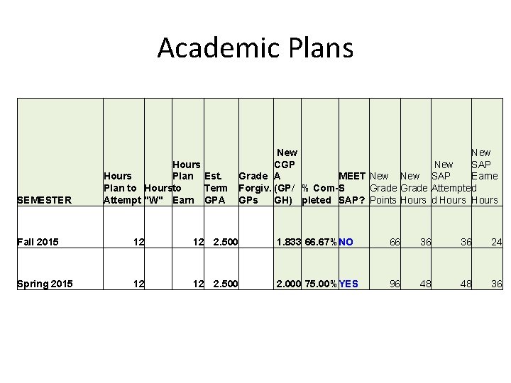 Academic Plans SEMESTER New Hours CGP New SAP Hours MEET New SAP Plan Est.