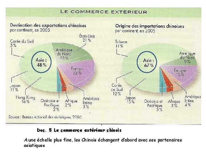 Doc. 5 Le commerce extérieur chinois A une échelle plus fine, les Chinois échangent