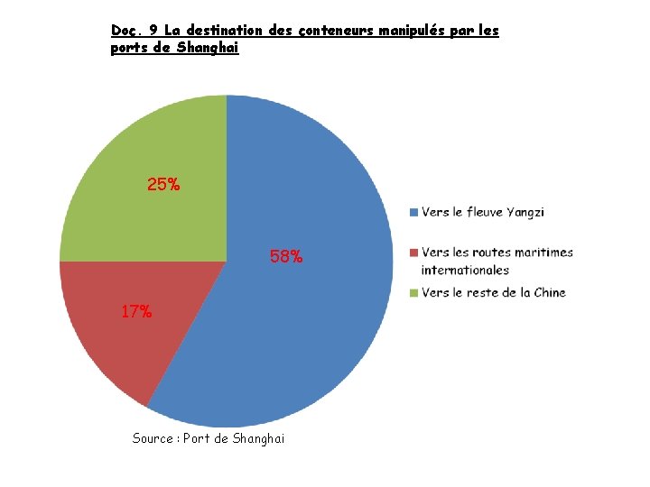 Doc. 9 La destination des conteneurs manipulés par les ports de Shanghai 25% 58%