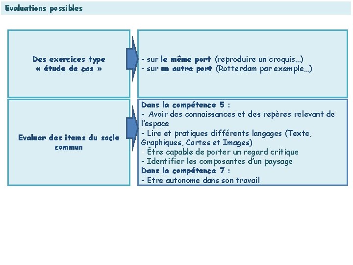 Evaluations possibles Des exercices type « étude de cas » Evaluer des items du