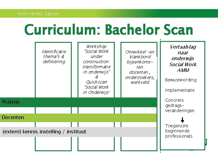 Kom verder. Saxion. Curriculum: Bachelor Scan Identificatie thema’s & definiëring Workshop ‘Social Work under
