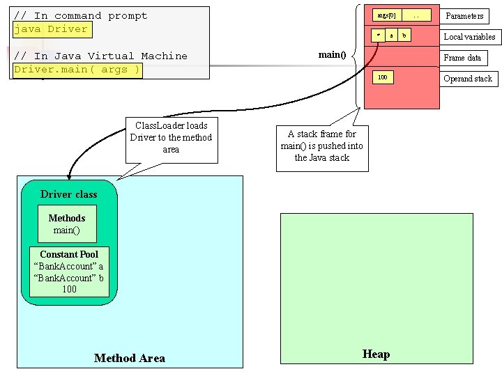 // In command prompt java Driver // In Java Virtual Machine Driver. main( args