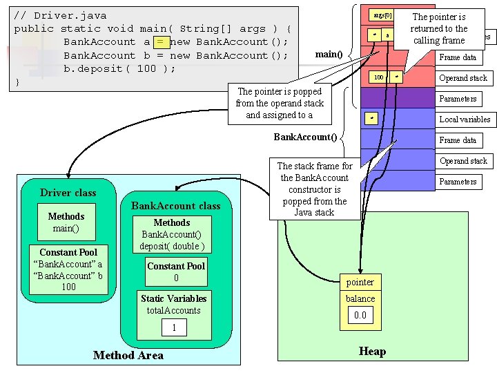 // Driver. java public static void main( String[] args ) { Bank. Account a