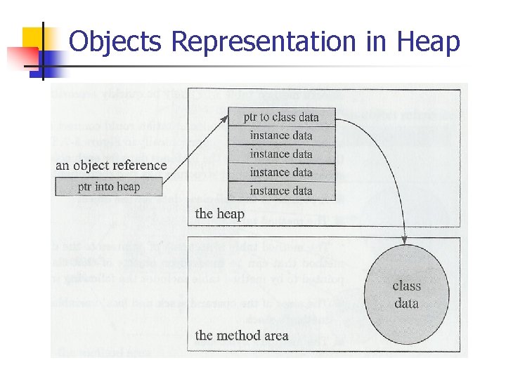 Objects Representation in Heap 