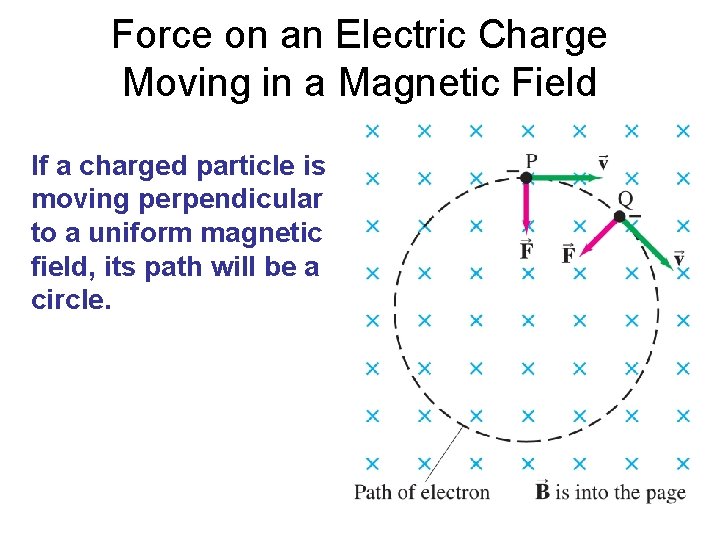 Force on an Electric Charge Moving in a Magnetic Field If a charged particle