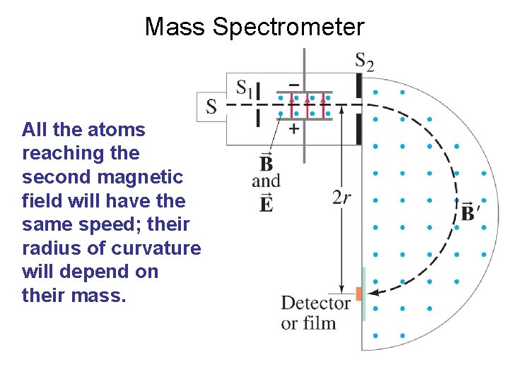 Mass Spectrometer All the atoms reaching the second magnetic field will have the same