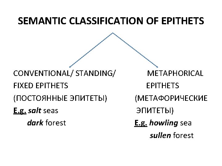 SEMANTIC CLASSIFICATION OF EPITHETS CONVENTIONAL/ STANDING/ FIXED EPITHETS (ПОСТОЯННЫЕ ЭПИТЕТЫ) E. g. salt seas SEMANTIC CLASSIFICATION OF EPITHETS CONVENTIONAL/ STANDING/ FIXED EPITHETS (ПОСТОЯННЫЕ ЭПИТЕТЫ) E. g. salt seas
