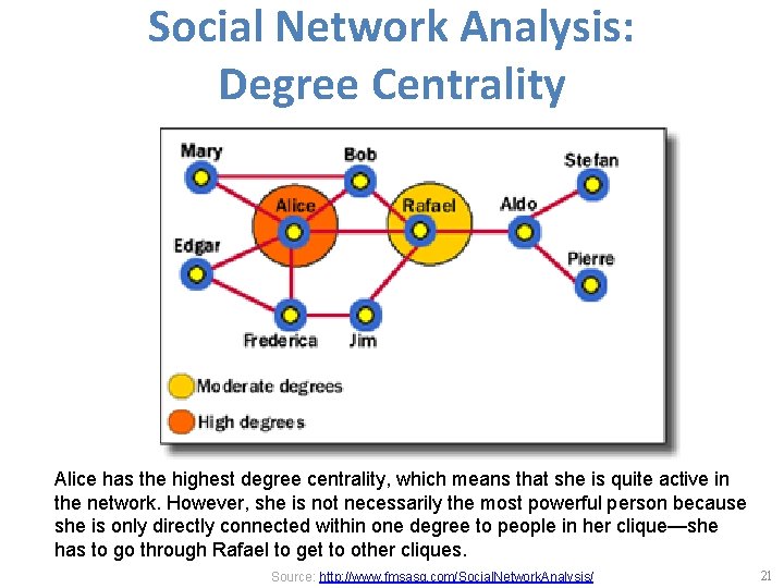 Social Network Analysis: Degree Centrality Alice has the highest degree centrality, which means that