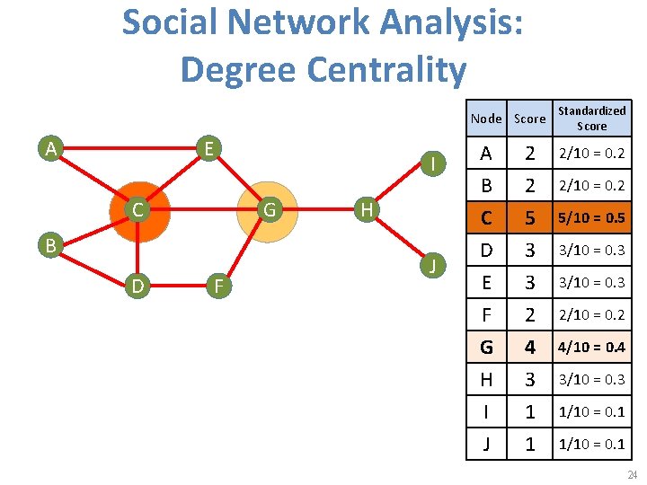Social Network Analysis: Degree Centrality Node Score A E I C G B D