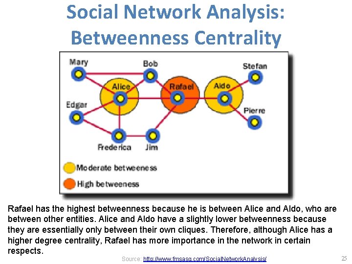 Social Network Analysis: Betweenness Centrality Rafael has the highest betweenness because he is between