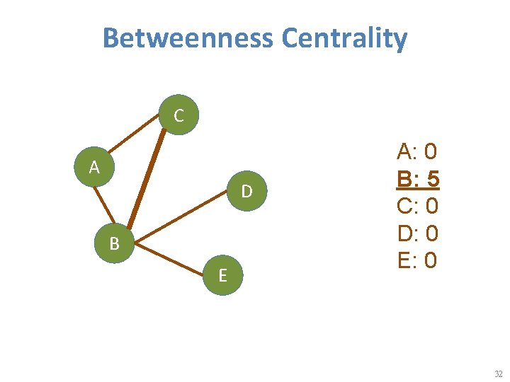 Betweenness Centrality C A D B E A: 0 B: 5 C: 0 D: