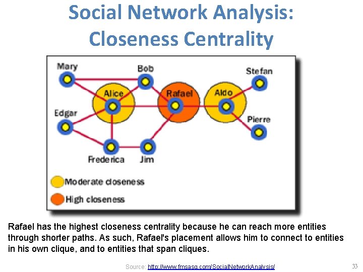 Social Network Analysis: Closeness Centrality Rafael has the highest closeness centrality because he can