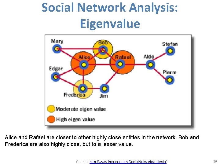 Social Network Analysis: Eigenvalue Alice and Rafael are closer to other highly close entities