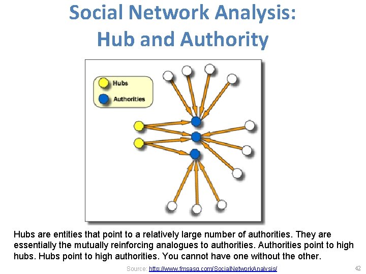 Social Network Analysis: Hub and Authority Hubs are entities that point to a relatively