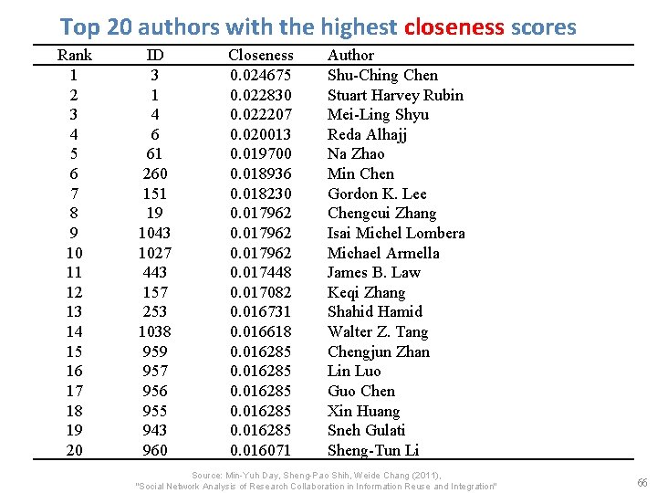 Top 20 authors with the highest closeness scores Rank 1 2 3 4 5