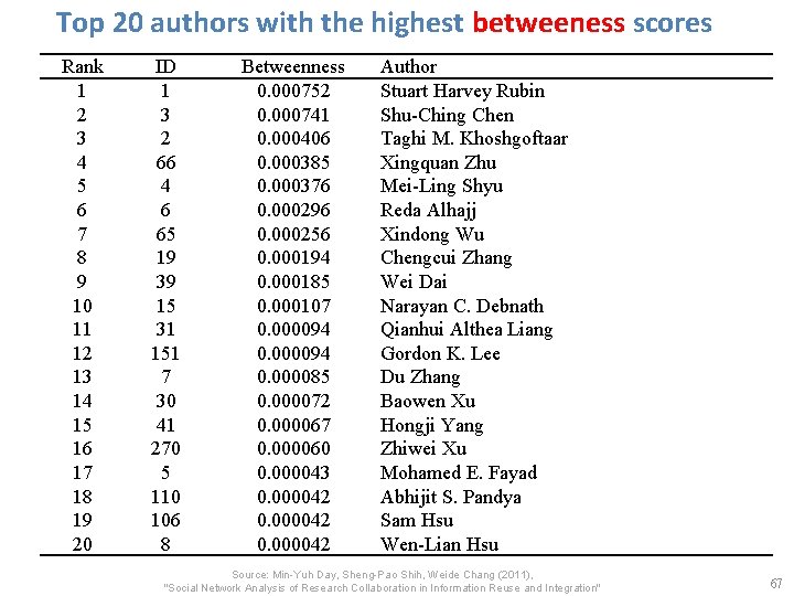 Top 20 authors with the highest betweeness scores Rank 1 2 3 4 5