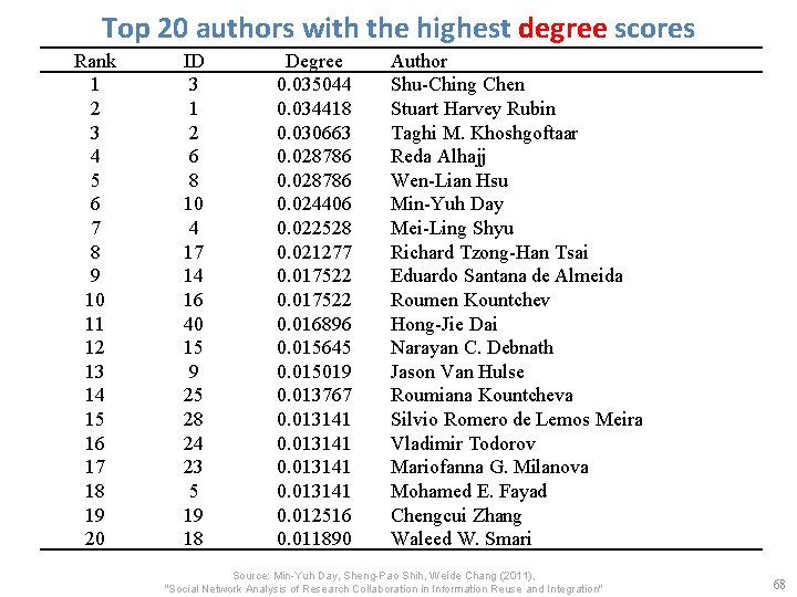 Top 20 authors with the highest degree scores Rank 1 2 3 4 5