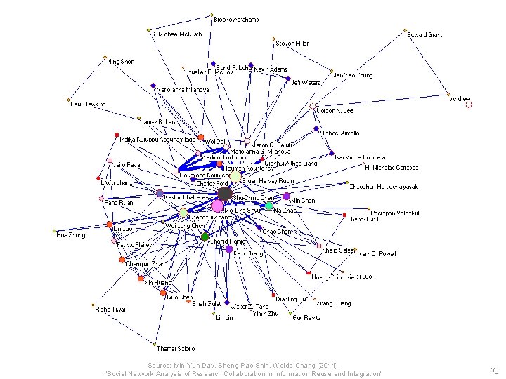 Source: Min-Yuh Day, Sheng-Pao Shih, Weide Chang (2011), "Social Network Analysis of Research Collaboration