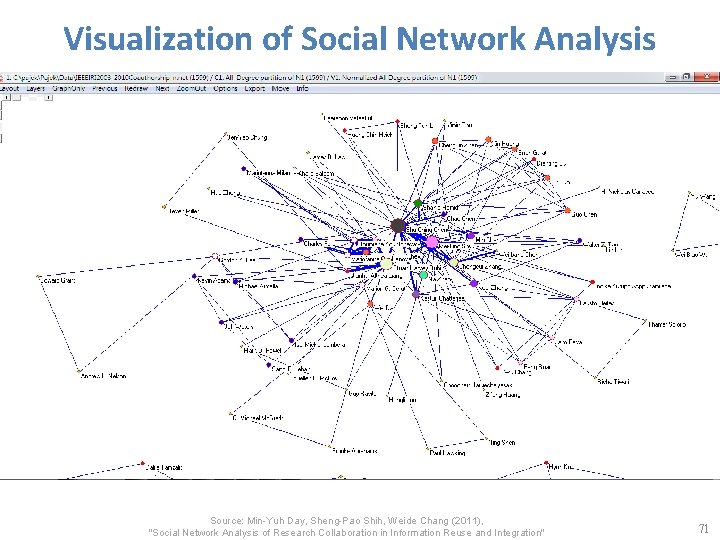 Visualization of Social Network Analysis Source: Min-Yuh Day, Sheng-Pao Shih, Weide Chang (2011), "Social