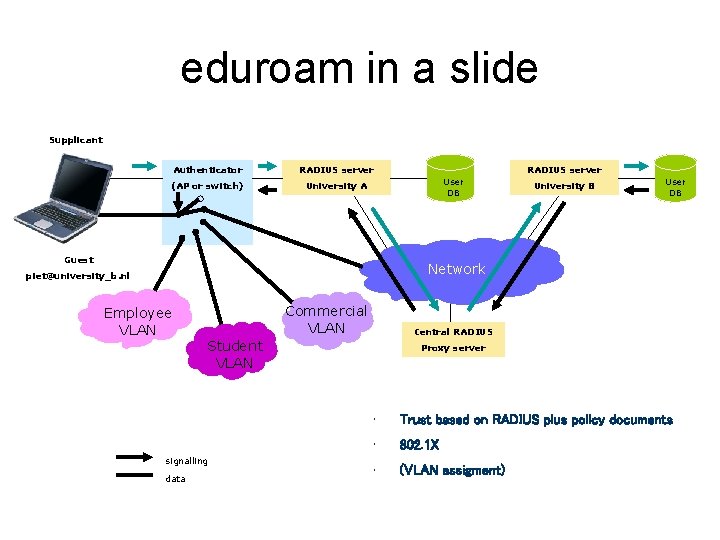 eduroam in a slide Supplicant Authenticator (AP or switch) RADIUS server User DB University
