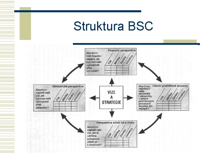 Struktura BSC 