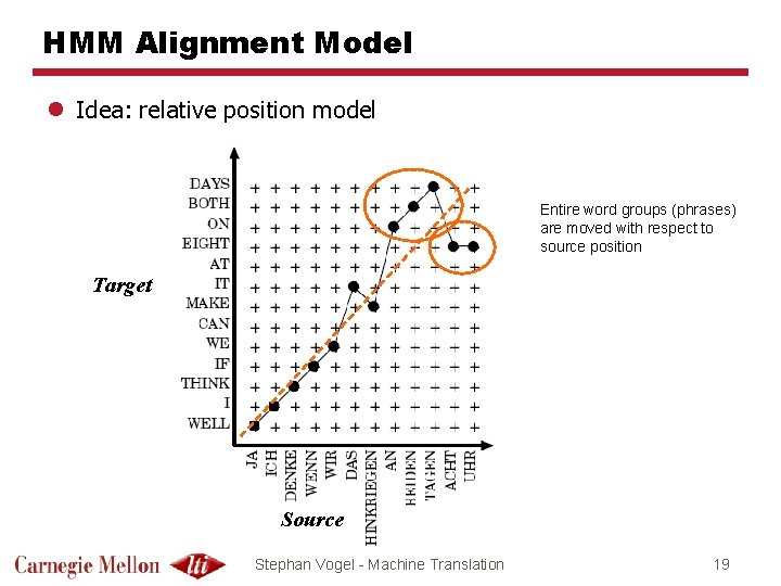 HMM Alignment Model l Idea: relative position model Entire word groups (phrases) are moved