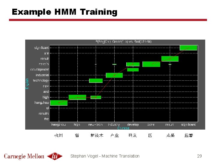Example HMM Training Stephan Vogel - Machine Translation 29 