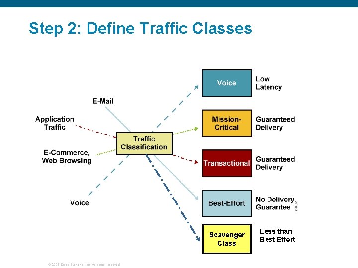 Step 2: Define Traffic Classes Scavenger Class © 2006 Cisco Systems, Inc. All rights