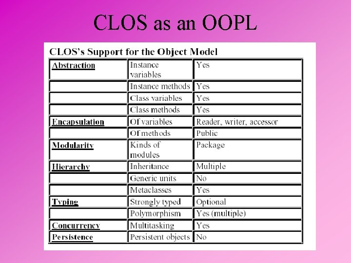 CLOS as an OOPL 