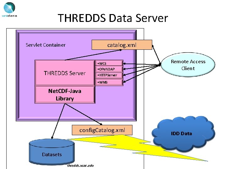 THREDDS Data Server catalog. xml Servlet Container THREDDS Server • WCS • OPe. NDAP