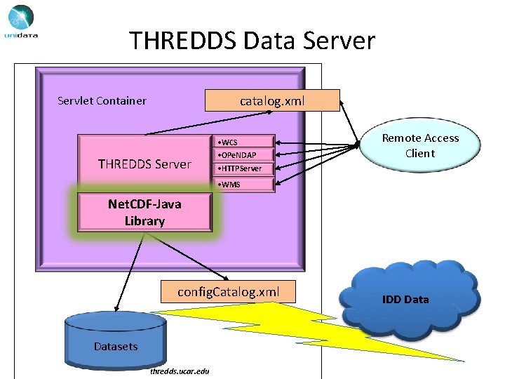 THREDDS Data Server catalog. xml Servlet Container THREDDS Server • WCS • OPe. NDAP