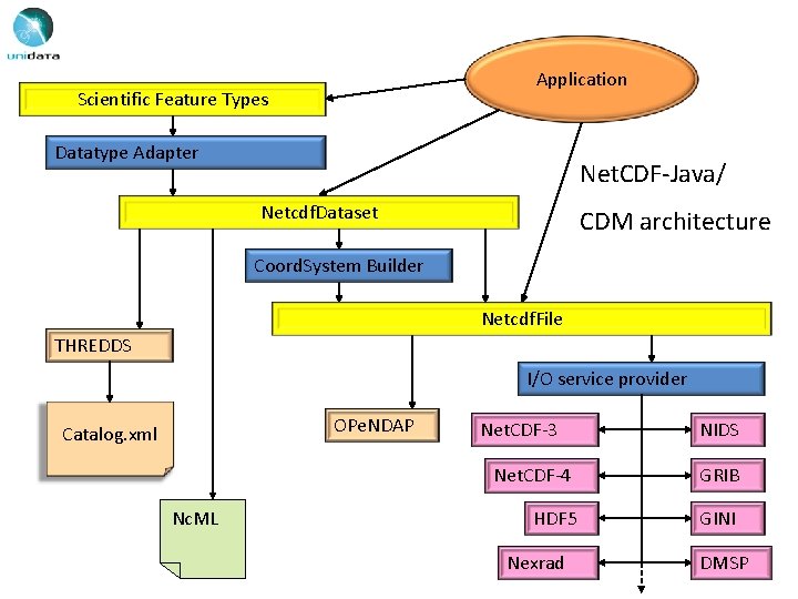 Application Scientific Feature Types Datatype Adapter Net. CDF-Java/ Netcdf. Dataset CDM architecture Coord. System