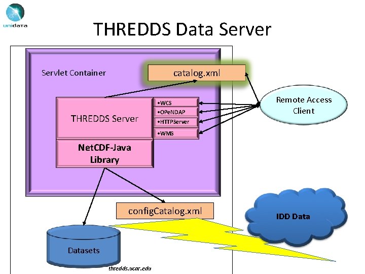 THREDDS Data Server catalog. xml Servlet Container THREDDS Server • WCS • OPe. NDAP