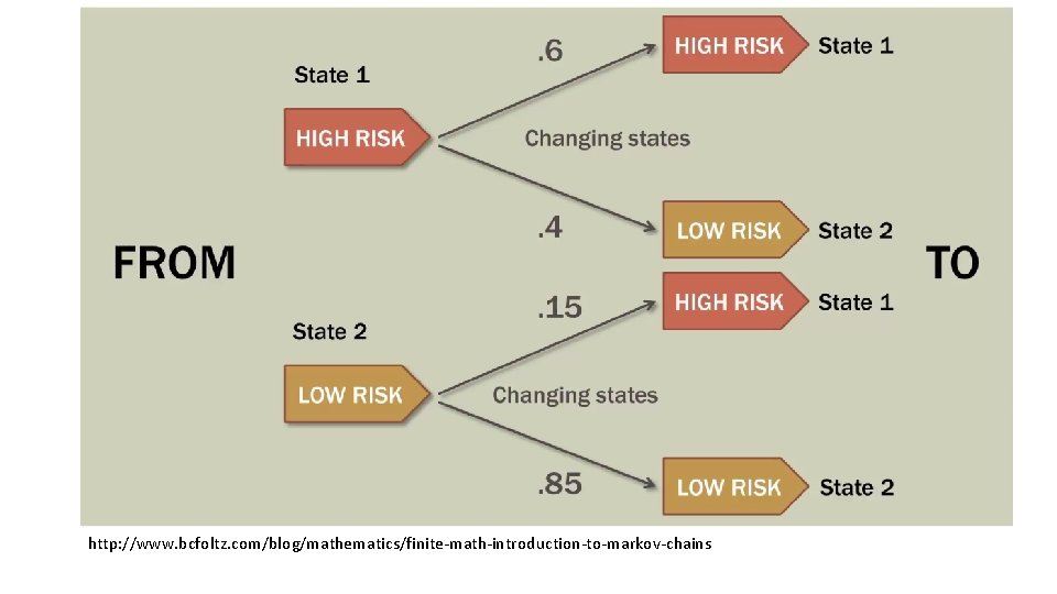 http: //www. bcfoltz. com/blog/mathematics/finite-math-introduction-to-markov-chains 