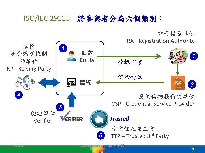 ISO/IEC 29115 的全名為: 將參與者分為六個類別: 註冊權責單位 RA - Registration International Standard ISO/IEC 29115: 2013 (E), ISO/IEC 29115 的全名為: 將參與者分為六個類別: 註冊權責單位 RA - Registration International Standard ISO/IEC 29115: 2013 (E),