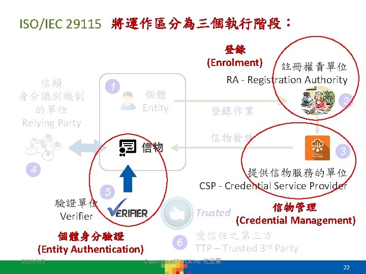 將運作區分為三個執行階段: ISO/IEC 29115 的全名為: 將參與者分為六個類別: 登錄 (Enrolment) 註冊權責單位 International Standard ISO/IEC 29115: 2013 (E), 將運作區分為三個執行階段: ISO/IEC 29115 的全名為: 將參與者分為六個類別: 登錄 (Enrolment) 註冊權責單位 International Standard ISO/IEC 29115: 2013 (E),