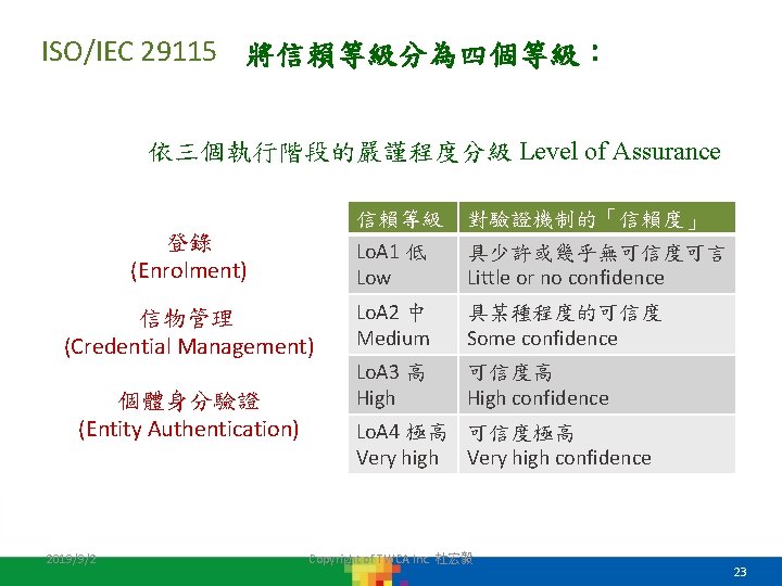 將運作區分為三個執行階段: ISO/IEC 29115 的全名為: 將參與者分為六個類別: 將信賴等級分為四個等級: 登錄 (Enrolment) 註冊權責單位 依三個執行階段的嚴謹程度分級 of(E), Assurance RA -Level 將運作區分為三個執行階段: ISO/IEC 29115 的全名為: 將參與者分為六個類別: 將信賴等級分為四個等級: 登錄 (Enrolment) 註冊權責單位 依三個執行階段的嚴謹程度分級 of(E), Assurance RA -Level