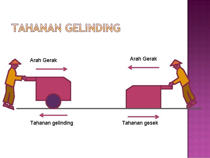 Arah Gerak Tahanan gelinding Arah Gerak Tahanan gesek 