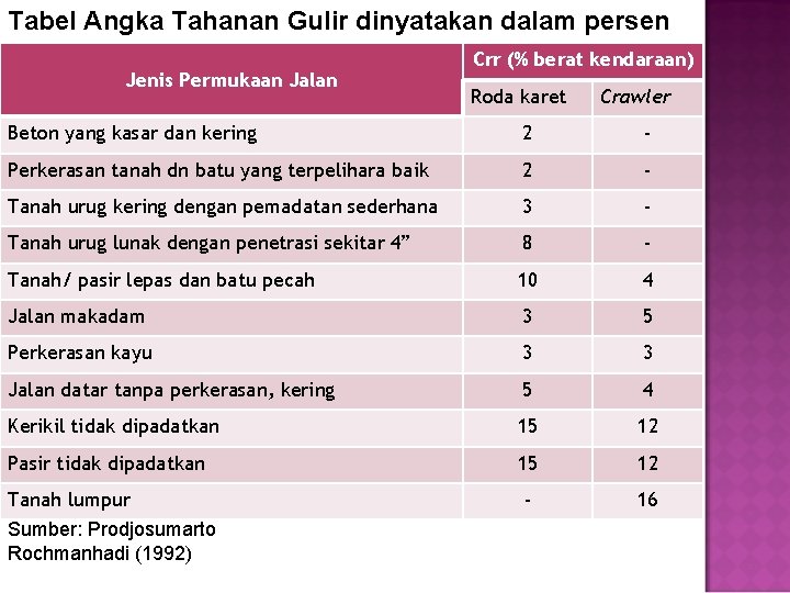 Tabel Angka Tahanan Gulir dinyatakan dalam persen Jenis Permukaan Jalan Crr (% berat kendaraan)